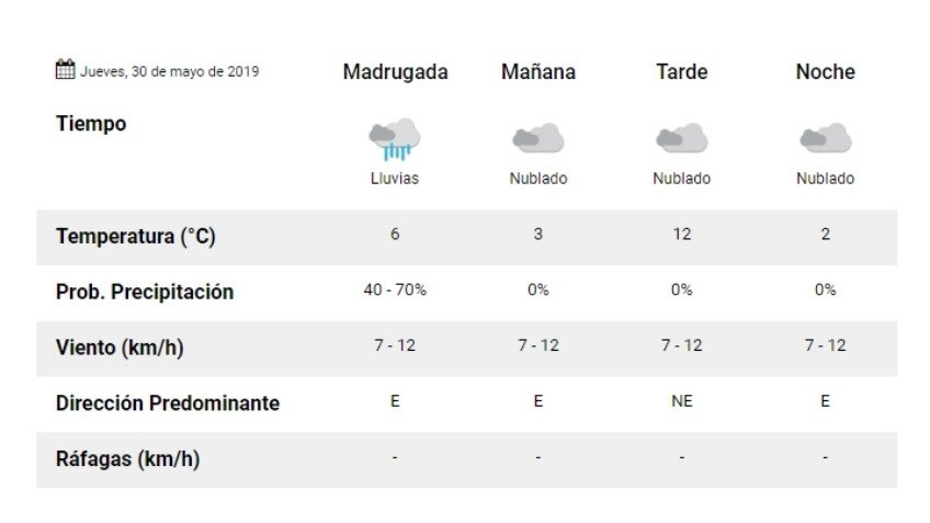 Probables lluvias para el jueves